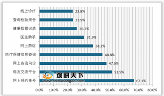权威定调放开网售处方药 我国互联网医疗行业迎来黄金发展期