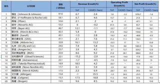 2018年全球药企营收TOP20榜单出炉 未来我国医药行业需求持续向上