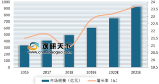 2019北京网络安全大会召开 等保2.0实施将助力网络安全市场快速拓展