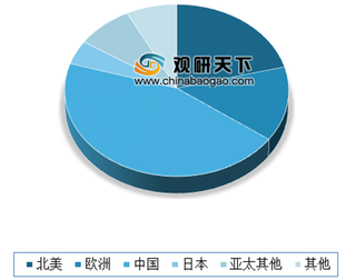 2019年全球LNG ISO罐式集装箱行业地区分布、市场种类及竞争格局分析