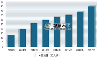 2019年我国广东省城市轨道交通行业客运量、运营线路长度不断增长 预计未来建设规模将进一步扩大