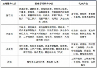 2019年我国农药行业产量呈下滑态势 产品研发仍以仿制为主