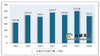 2019年我国高压开关市场规模逐年增长 国家政策推动行业快速发展