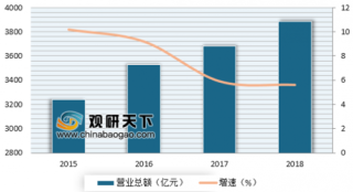 2018年广东餐饮业收入相对于社零总额的比重持续下降 占全国市场份额下降到9.1%