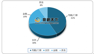 2019年我国人脸识别技术专利数量不断攀升 安防仍是行业应用的重要领域