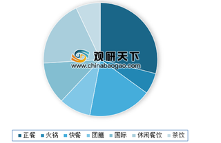 2017年广东餐饮百强企业入围门槛高涨38.7% 西式快餐连锁门店数和营业额有绝对优势