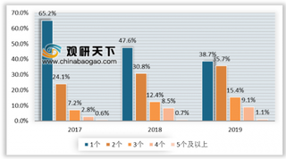 2019年短视频行业已步入成熟期 未来市场规模仍有较大上升空间