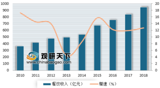 2018年陕西餐饮经济稳中有升 餐饮收入持续两位数增长