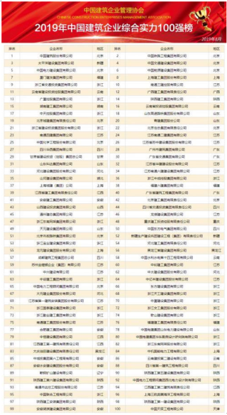 《2019年中国建筑企业综合实力100强榜》发布 国内建筑业来自央企竞争压力较大