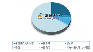 2019年国内外烟草行业市场格局分析 国际四大巨头占据主要市场 国内由中国烟草总公司垄断经营