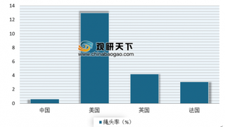 2019年我国蒸汽式电子烟消费量仅占全球5%左右 预计未来随着渗透率不断增加市场可达千亿