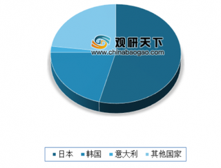 2019年HNB行业消费市场主要集中在日韩 国内市场空间广阔