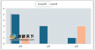 2019年二季度我国电力人身伤亡及电力建设人身伤亡事故数量均有减少