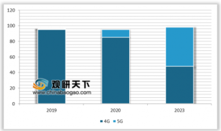 中国移动首款自主品牌5G售价4988元 2023年5G手机市场份额将超五成