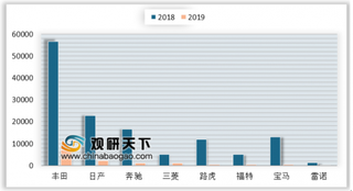 七部门发文推进汽车平行进口工作常态化制度化 部分省市受“国六”影响进口量大幅减少