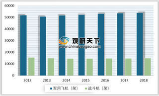 2019年我国战斗机行业存量升级 总量提升需求显著