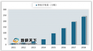 2019年我国种植牙行业市场需求：渗透率较低 尚有10倍以上发展空间