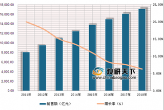 国家药品带量采购第二批正式启动 我国药品零售行业市场规模将持续上升