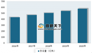 2019年我国物流行业政策利好 市场规模将继续保持增长趋势