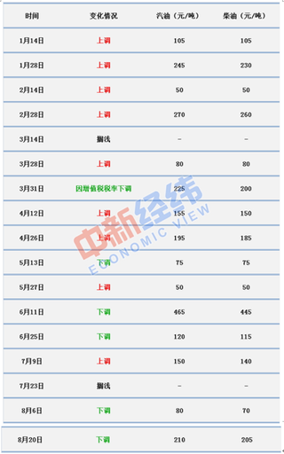 国内成品油迎年内第十次调价 成品油的市场逐渐走向买方市场