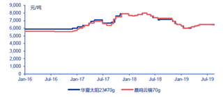 2019年我国浆纸系行业双胶纸、铜版纸、白卡纸细分市场供给、需求及价格情况分析