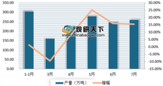 1-7月河南省生铁产量1483.14万吨 浅析我国生铁产量市场现状