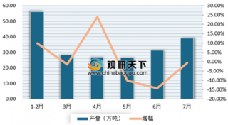 1-7月河南省原盐产量同比下降4.5% 近年来我国原盐产量整体市场呈小幅下降态势。