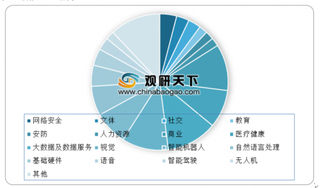 第二届全球IC企业家大会在上海开幕 我国涉及AI+产业相关人工智能企业占比达到49%