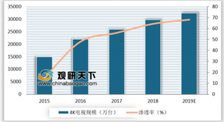 2019年我国OTT用户规模快速增长 三大动力支撑OTT广告迎来高速成长