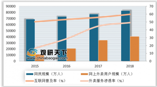 2019年我国本地生活服务行业渗透率：线上线下服务场景相结合 渗透率已提升至40%