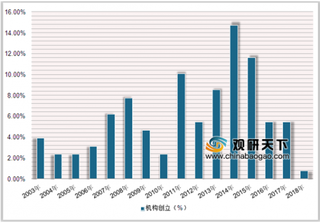 2018年中国教育公益领域发展现状，教育公益组织主要集中在东部及西部地区