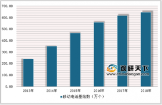 2018年中国宽带移动通信发展趋势：4Ｇ网络建设进入优化提升阶段