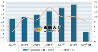 2019油价第十次上涨 石化产品需求仍将继续增加