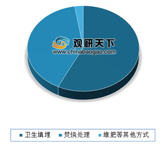 2019年我国城市生活垃圾处理行业受政策利好迎来黄金发展期 目前焚烧处理方式正逐渐成为主流