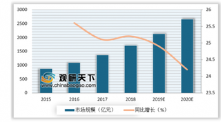 2019年我国到店业务发展现状：到店市场规模持续加速 步入数字化红利时代