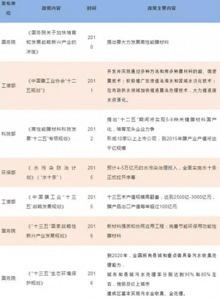 2019年我国水处理膜材料行业受政策与技术利好 未来市场将迎来发展时期