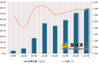 2017年安徽城镇文教消费总量达778.93亿元：年均增长率为14.61%