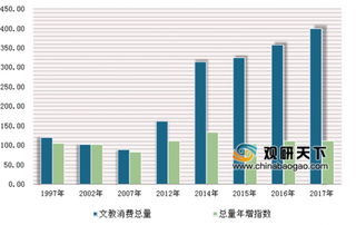 2017年广东乡村文教消费总量达400.57亿元：年均增长率为6.18%