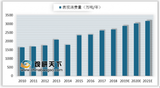 国内聚乙烯市场价格继续走高 未来三年我国聚乙烯消费量缓速增加