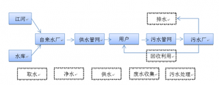 2019年我国水务行业正处于市场化改革阶段 未来将呈现资源整合与跨区域发展趋势