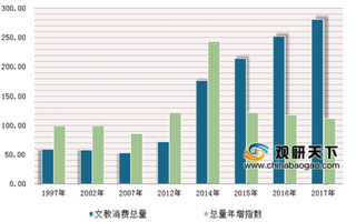 2017年广西乡村文教消费总量达281.57亿元，年均增长8.12%