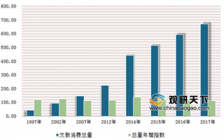 2017年贵州城乡文教消费总量达671.13亿元，人均文教消费达1881.24元