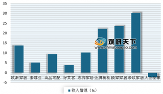 2019年我国家居行业收入增速大幅放缓 未来控本降费成趋势