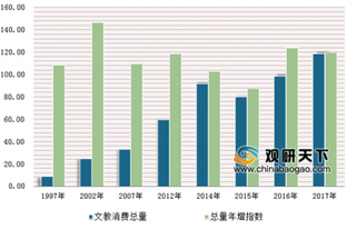 2017年海南城镇文教消费总量达118.31亿元，人均文教消费2236.15元