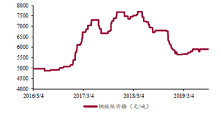 2019年我国造纸行业文化纸、包装纸价格持续下跌