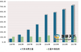 2017年黑龙江城乡文教消费总量达725.41亿元，年均增长12.36%