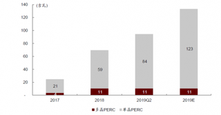 2019年我国多晶PERC及单晶PERC产能快速扩张