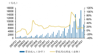 2019年第1季度我国电子行业整体营收与增速情况