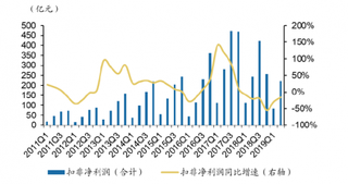 2019年第1季度我国电子行业整体扣非净利润与增速情况