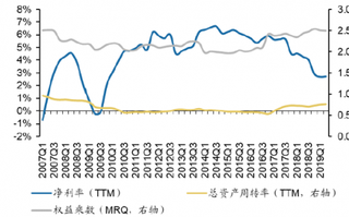 2019年第1季度我国电子行业净利率、总资产周转率与权益乘数